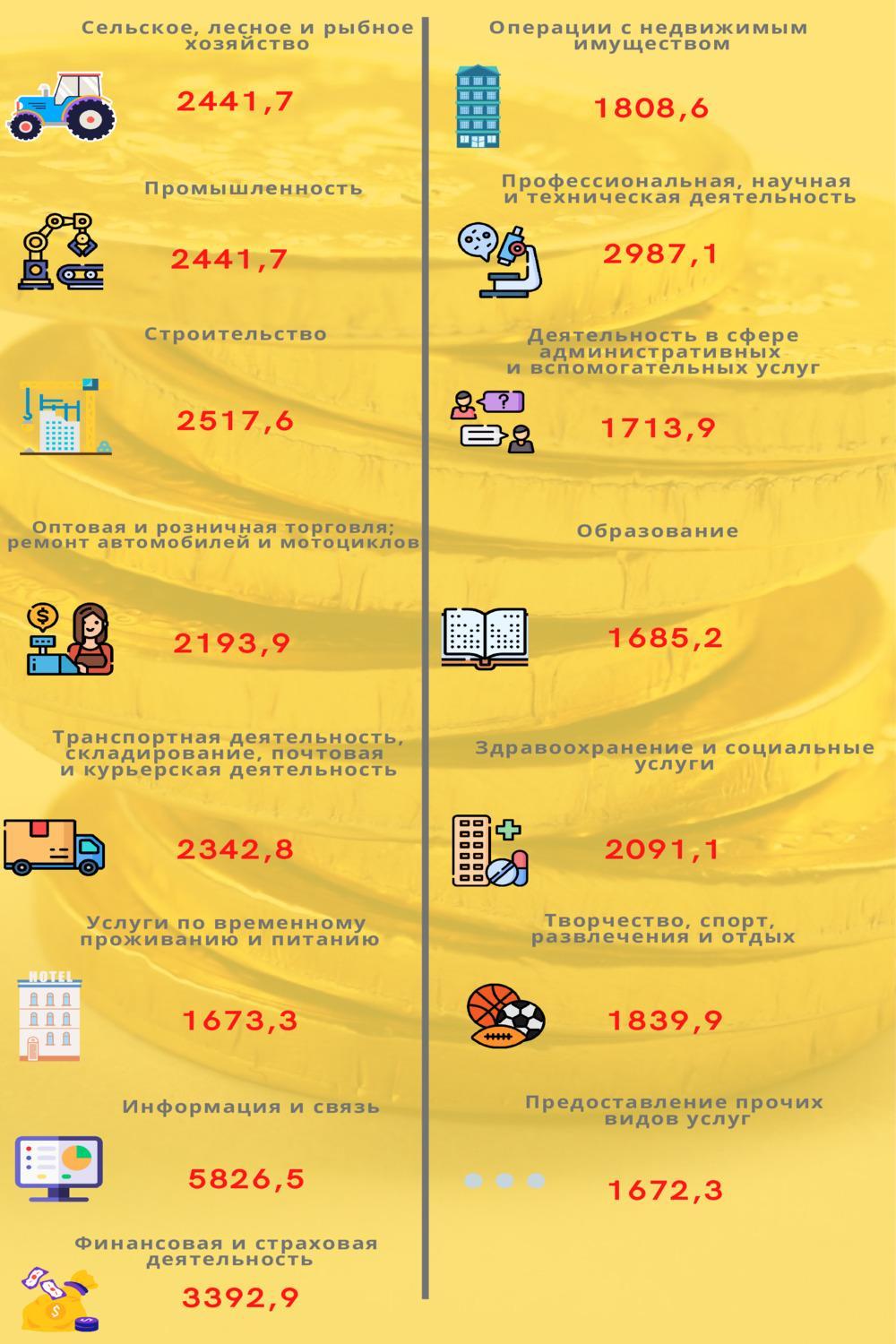 Сколько белорусы зарабатывают в месяц.